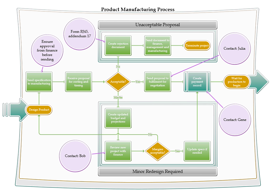 More embellished manufacturing diagram